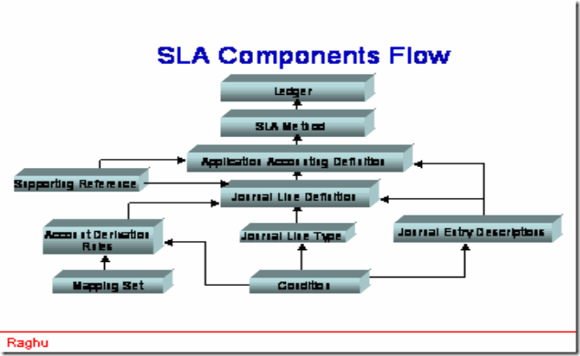 Oracle Applications: SLA and FAH Flow prince2 process flow diagram 2014 